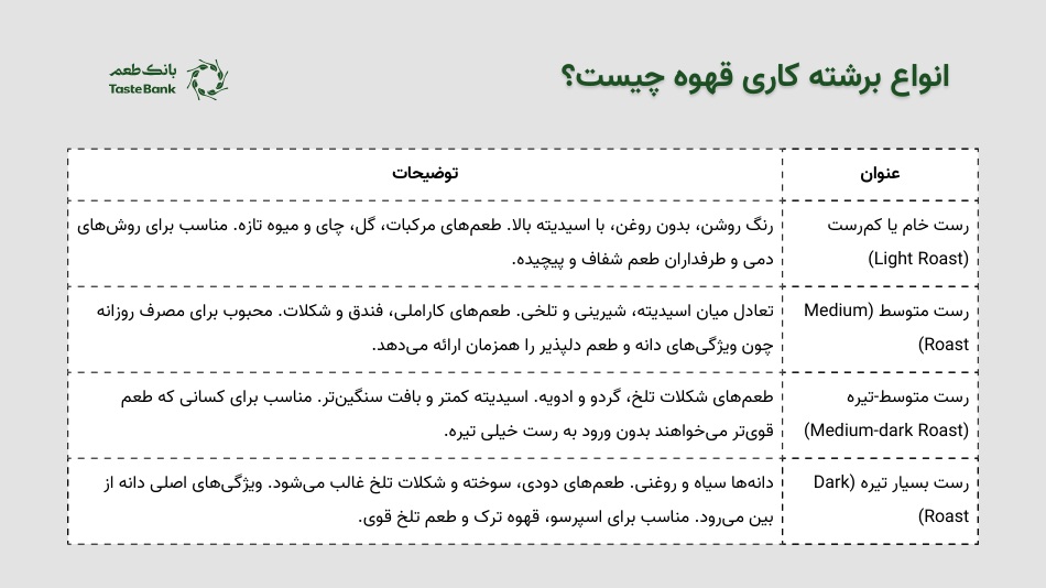 فرآیند رست قهوه بانک طعم