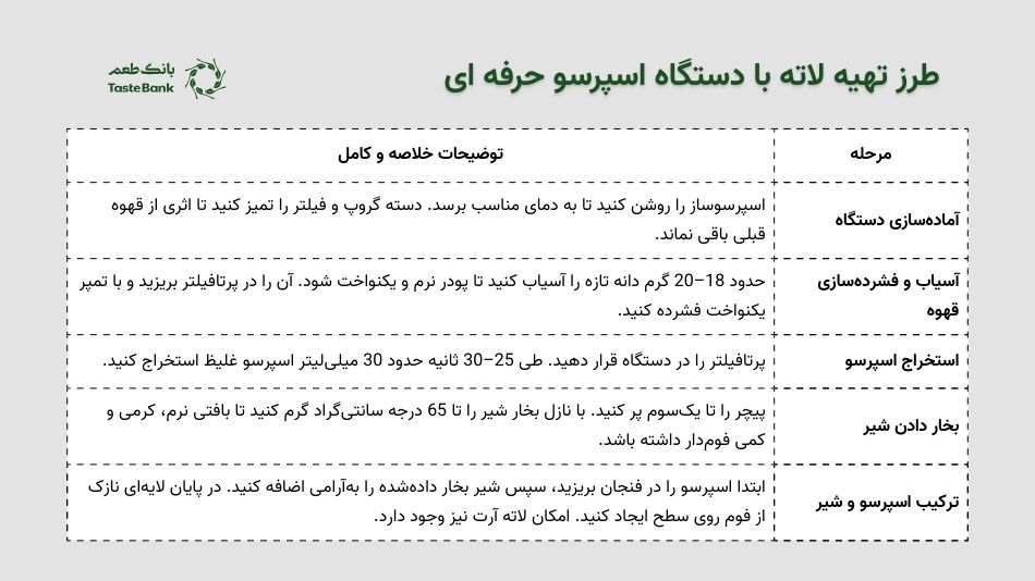 طرز تهیه قهوه لاته بانک طعم