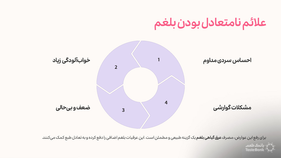 عرق گیاهی بلغم | بانک طعم