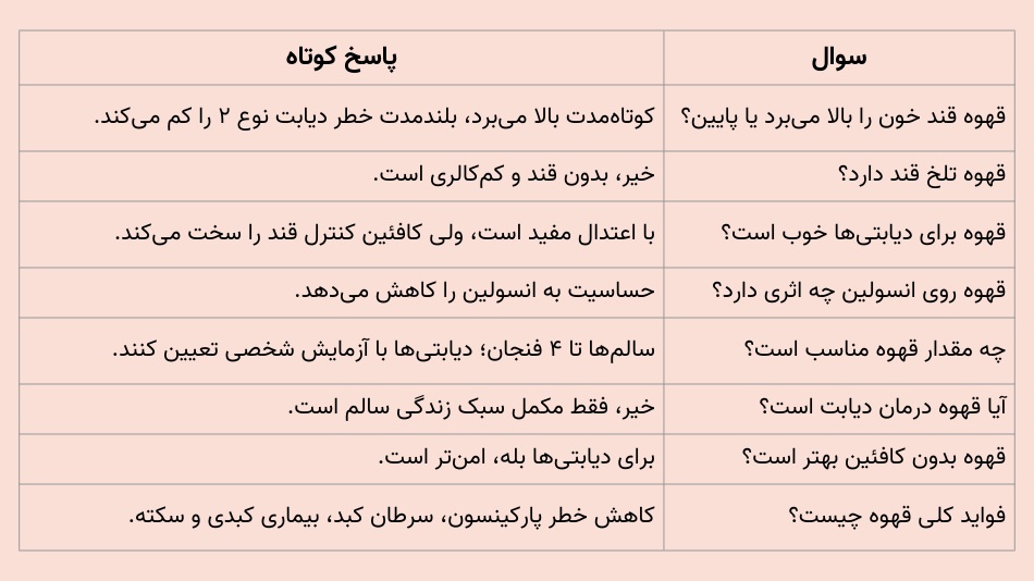 فواید قهوه برای دیابت و کاهش قند خون ناشتا 🩸☕️