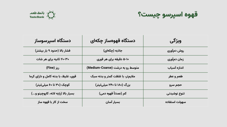 تفاوت قهوه‌ساز و اسپرسوساز بانک طعم