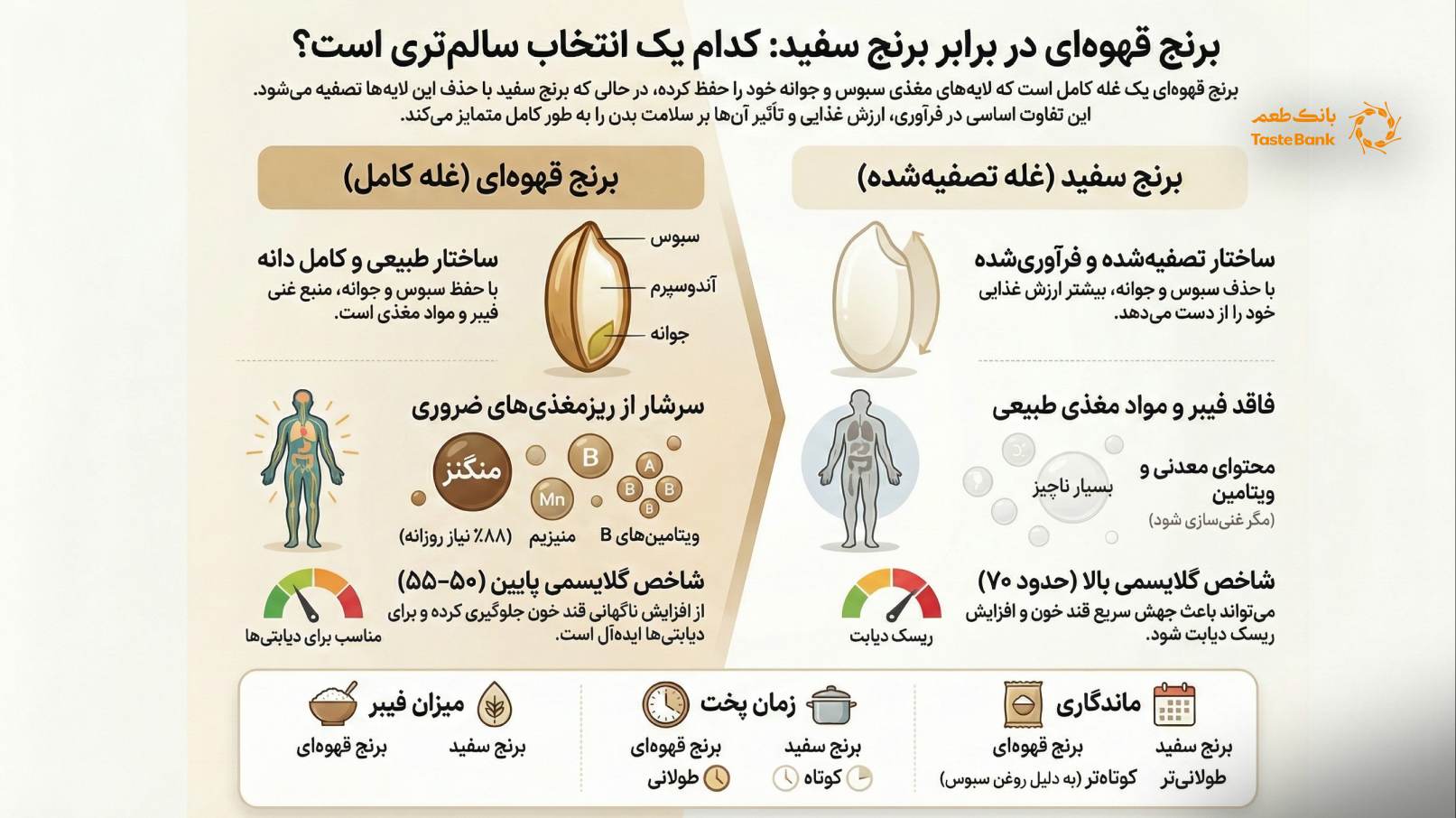 تصویر برنج قهوه ای چیست؟ | برنج قهوه ای برای چیست؟ بانک طعم